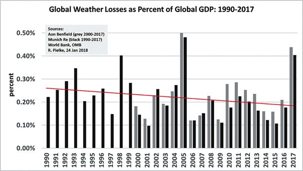 Newsletter-17_2_Pielke_graph1