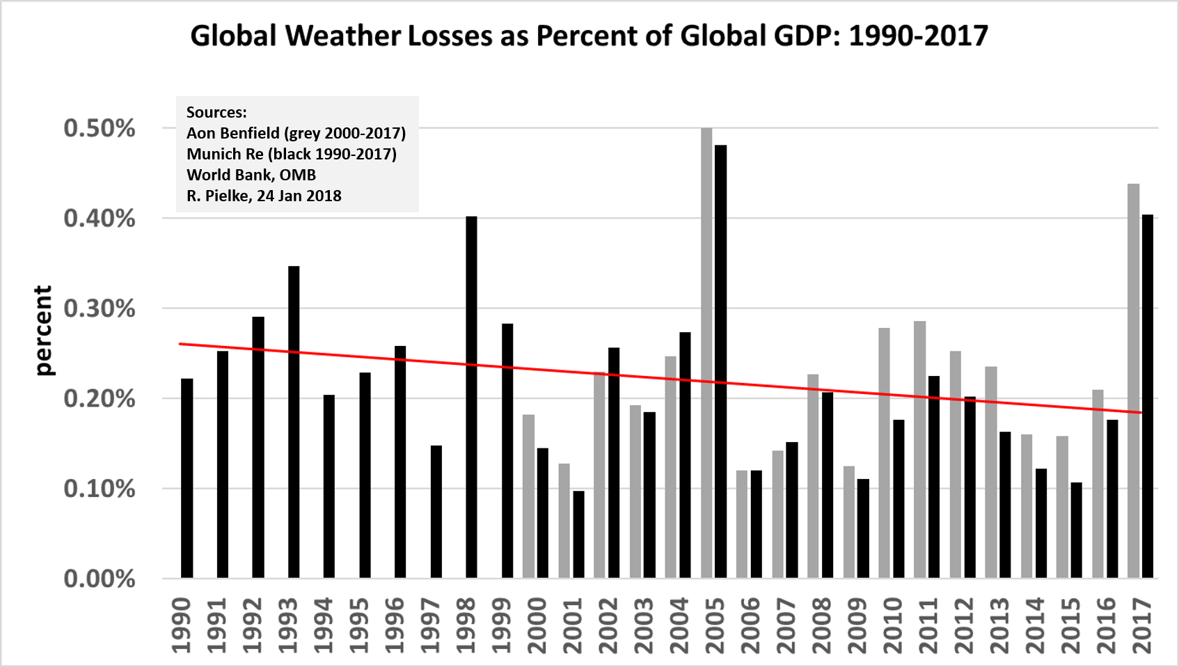 GDP-globalwxdisasters