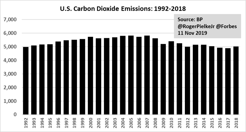 US CO2