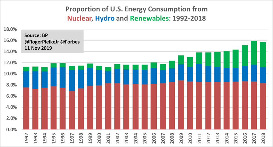 U.S. carbon-free energy consumption.
