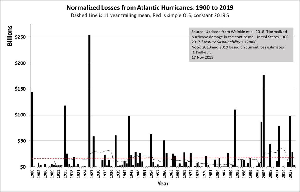 Normalized US hurricane damage.