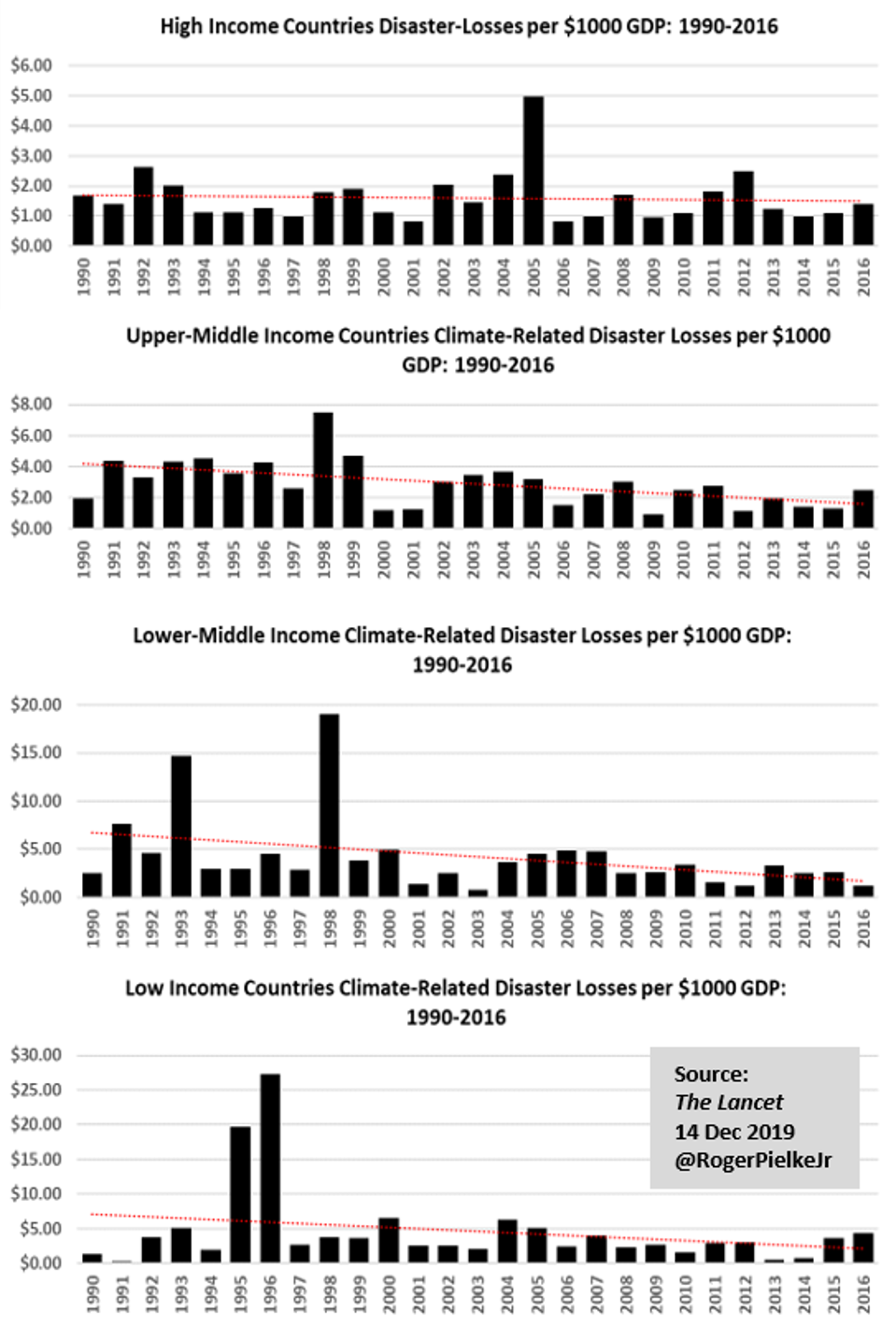 Disaster losses as percentage of GDP