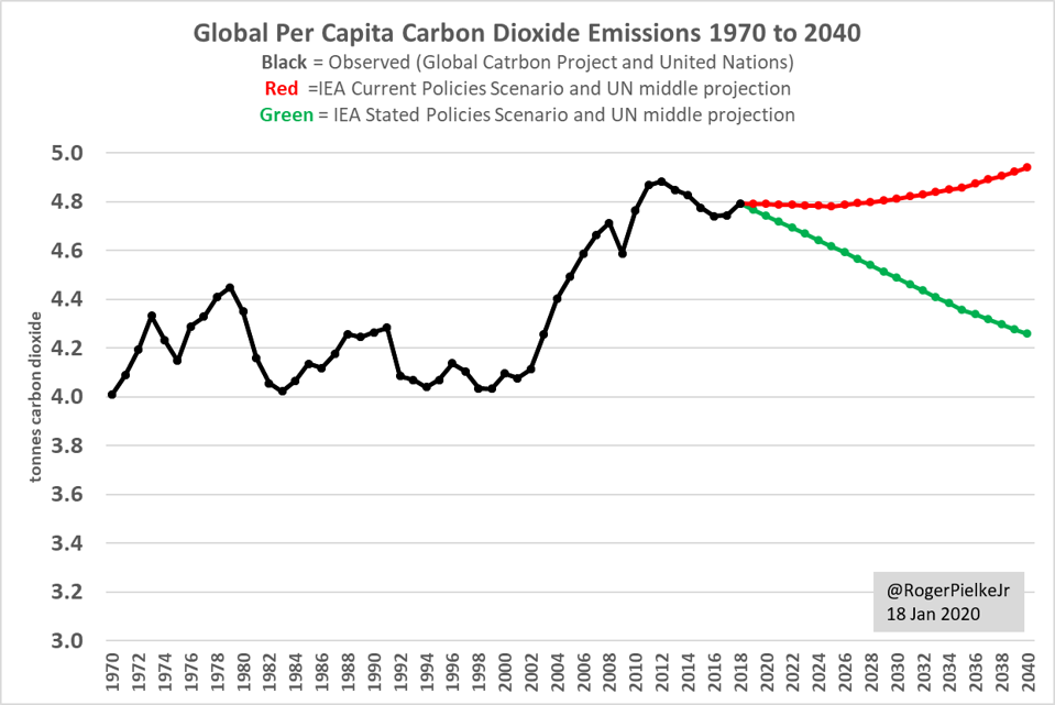 Global per capita carbon dioxide emissions