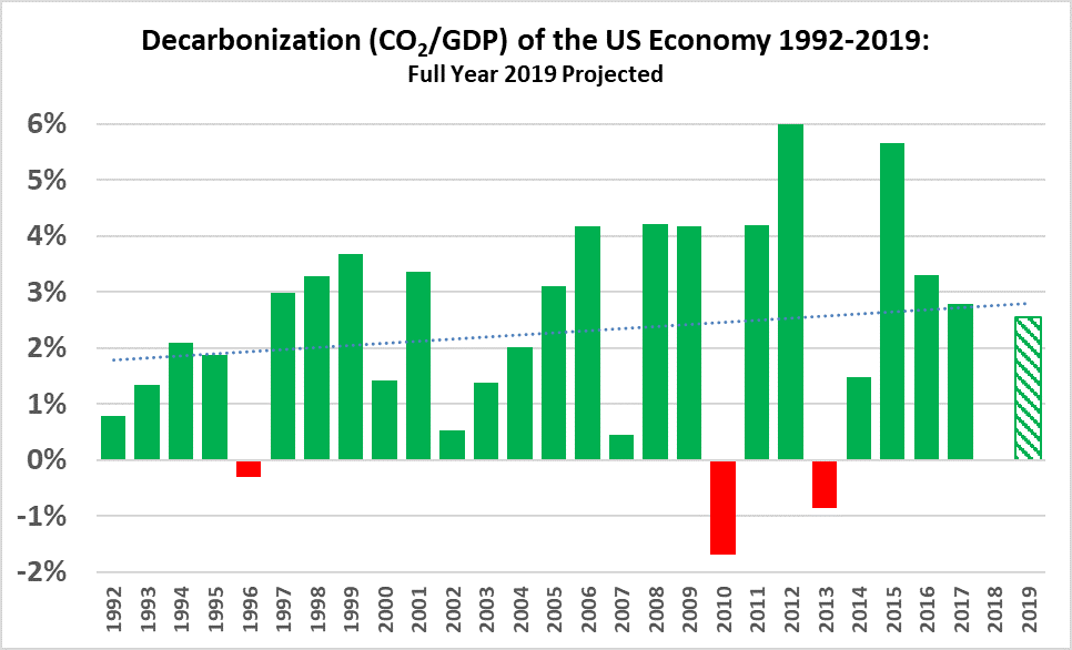US annual decarbonization rates, 1992 through 2019.