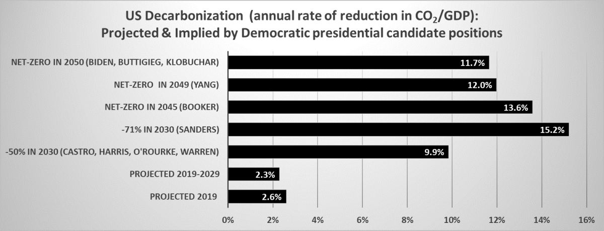 Decarbonization rates implied by the targets and timetables for emissions reductions from the top 10 2020 Democratic candidates.