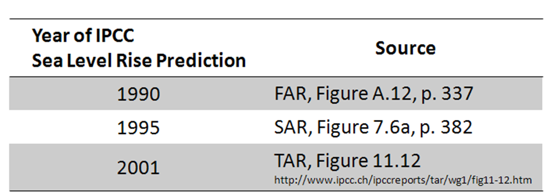 IPCC Sea Level Sources.png