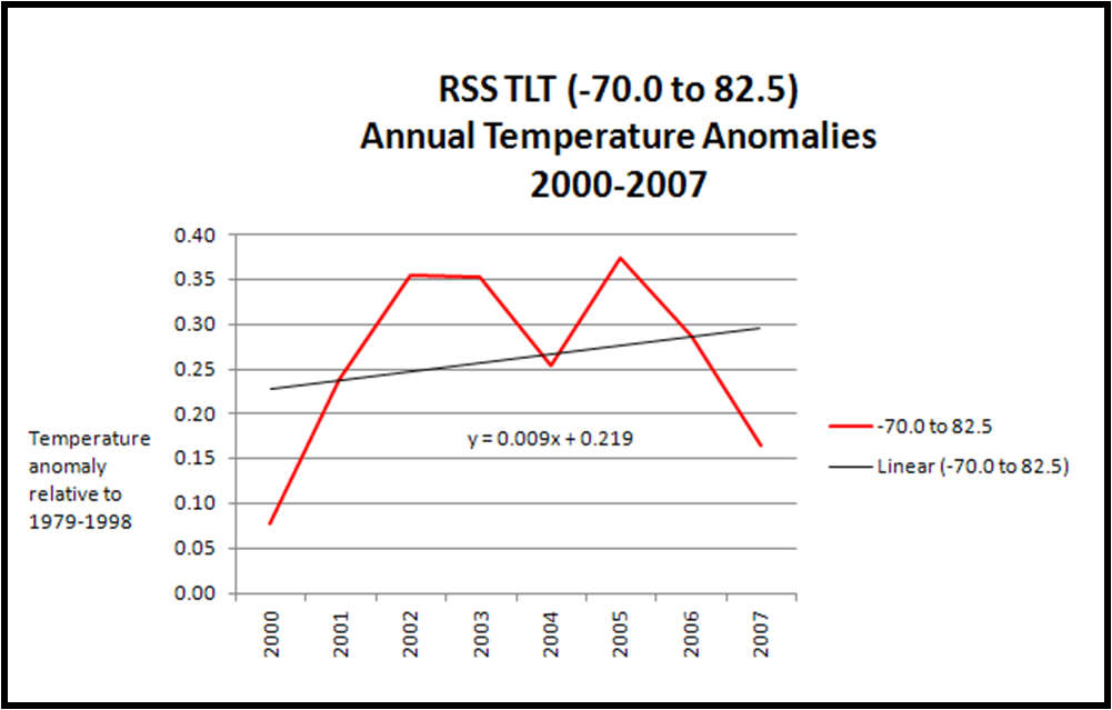 RSS 2000-2007 Annual.png