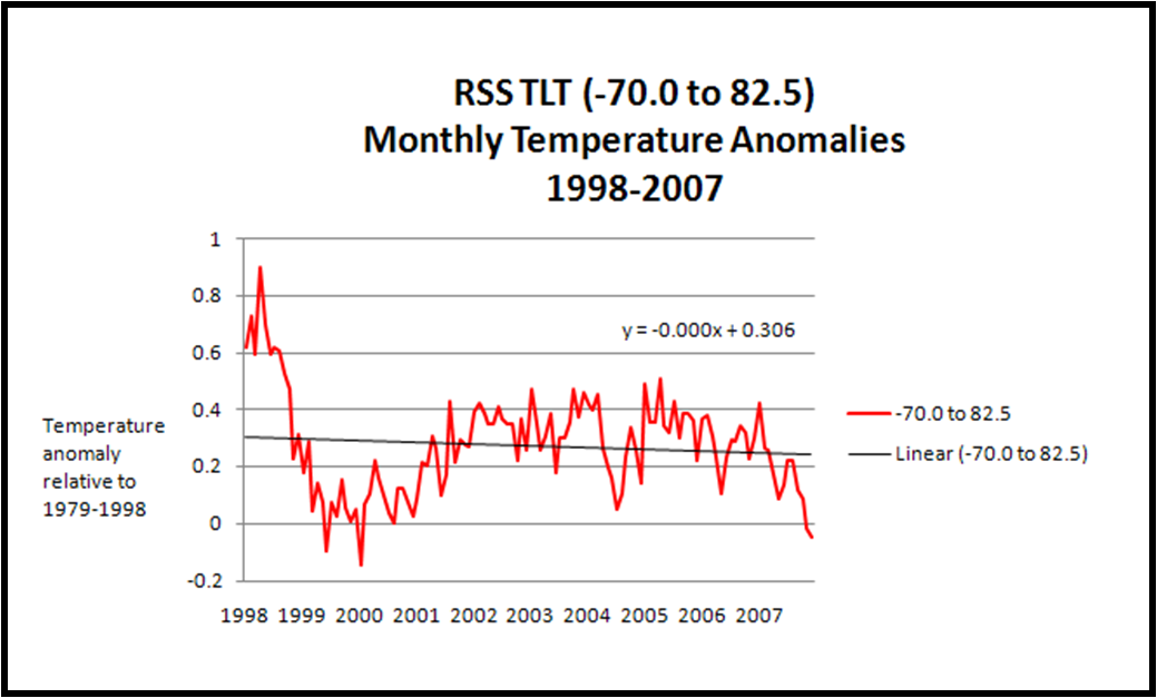 RSS TLT 1998-2007 Monthly.png