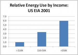 income-vs-energy