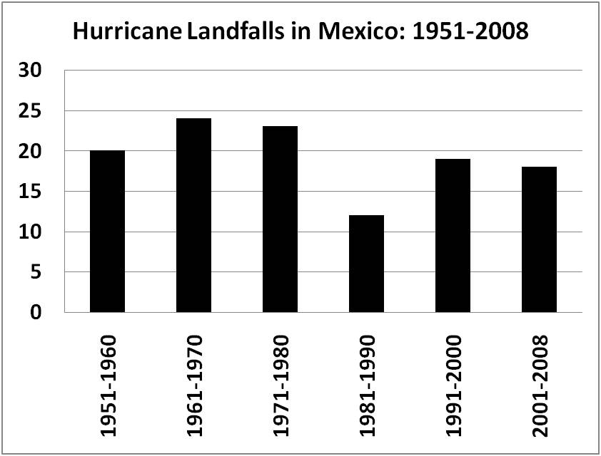 mexico_landfalls