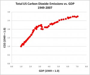 total_us_co2vgdp_1949-2007