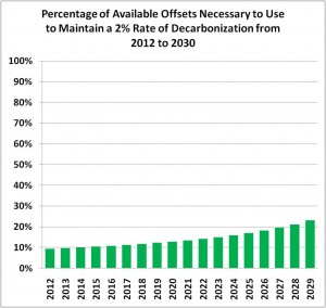 offset-use-2012-to-2030 offset-use-2012-to-2030
